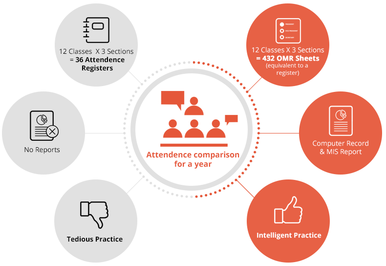 Advance OMR Application Attendance